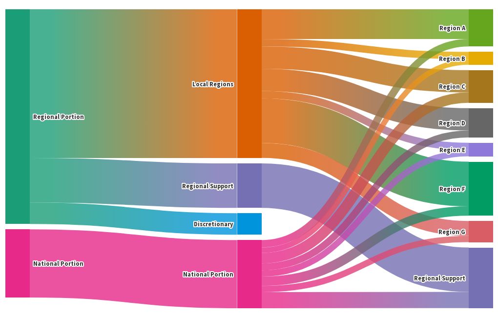 FY24 Incentive Example Sankey Chart Flourish