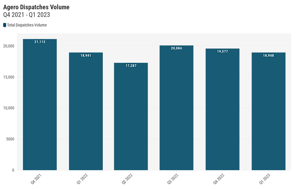 copy-of-agero-dispatches-volume-q4-2021-q1-2023-by-total-flourish