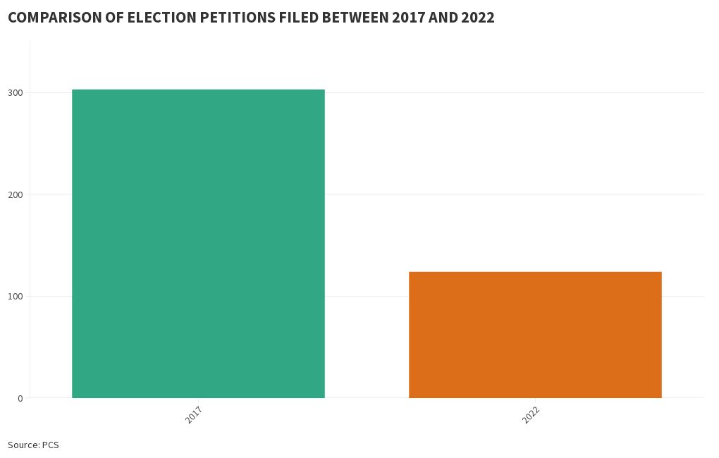 comparison-of-election-petitions-filed-between-2017-and-2022-flourish