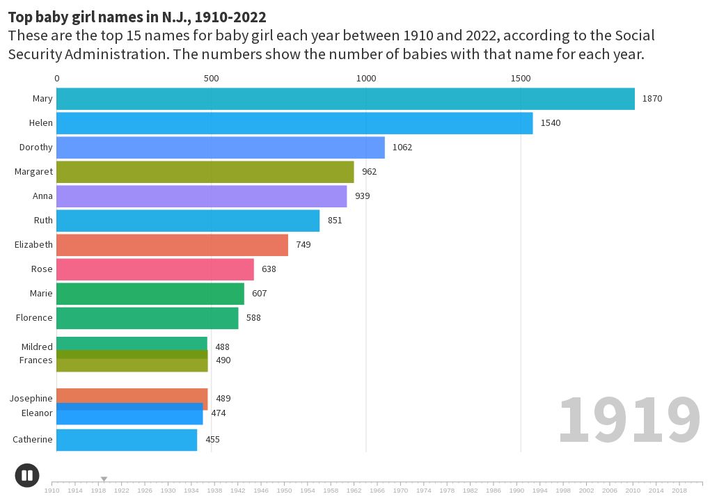 top-baby-girl-names-in-n-j-1910-2022-flourish