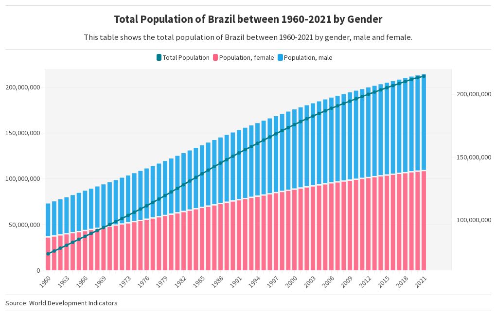 Total Population of Brazil between 19602021 by Gender Flourish