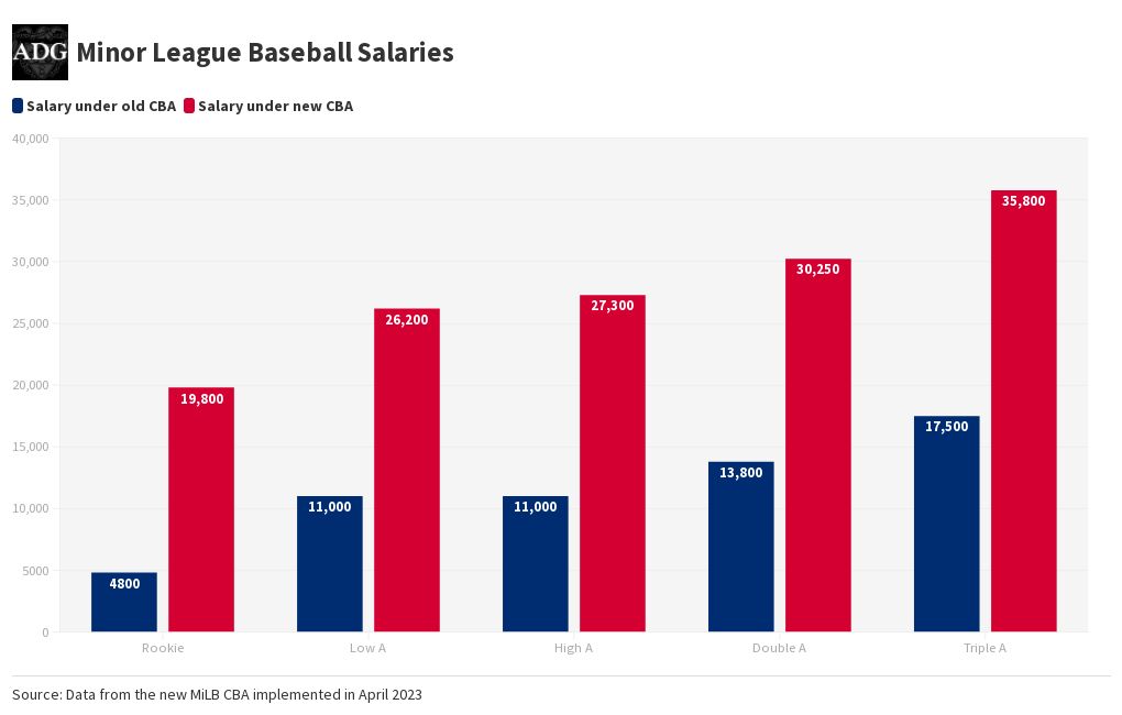 MiLB salaries Spreadsheet Flourish