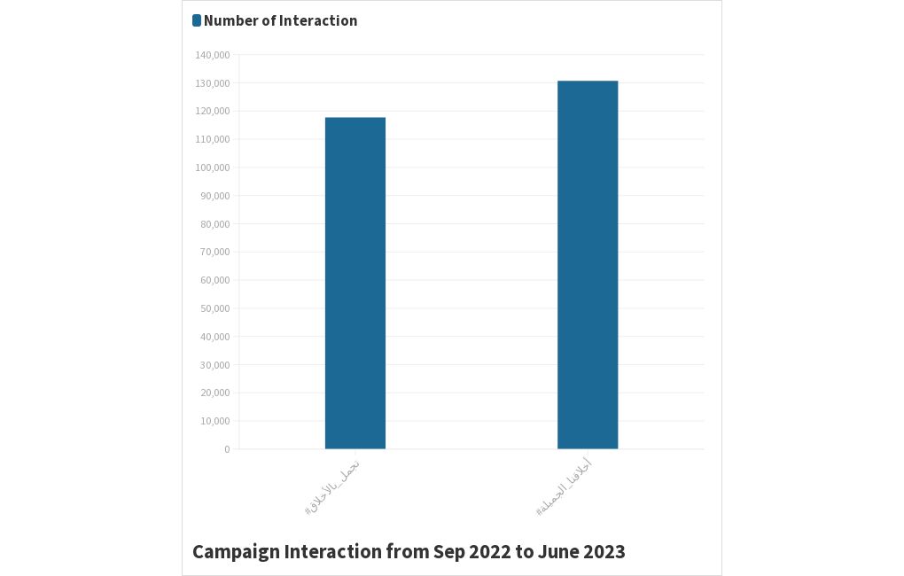 campaign-interaction-from-sep-2022-to-june-2023-flourish