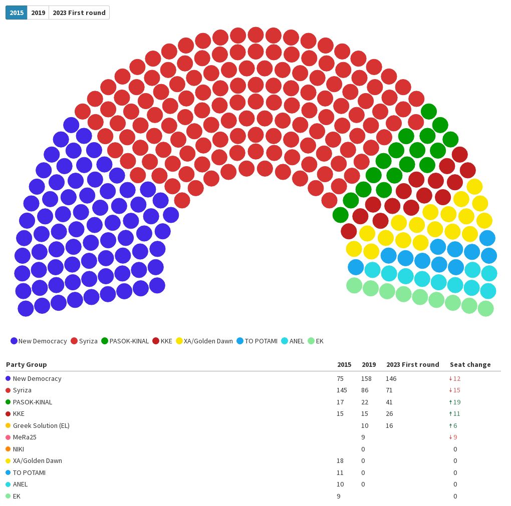 Greek Parliamentary elections Flourish