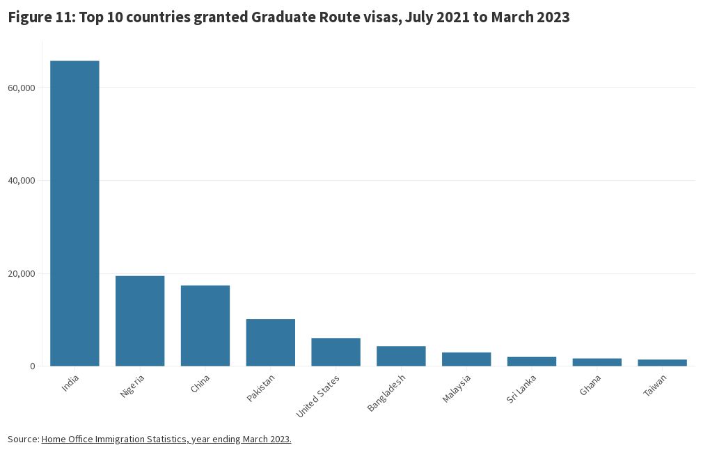 figure-11-top-10-countries-granted-graduate-route-visas-july-2021-to