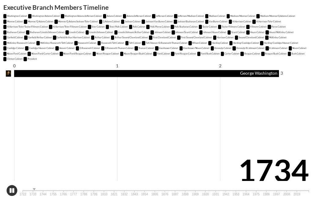 executive-branch-members-timeline-flourish