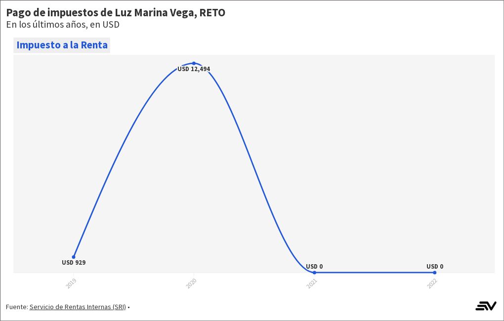 Pago De Impuestos De Luz Marina Vega RETO Flourish