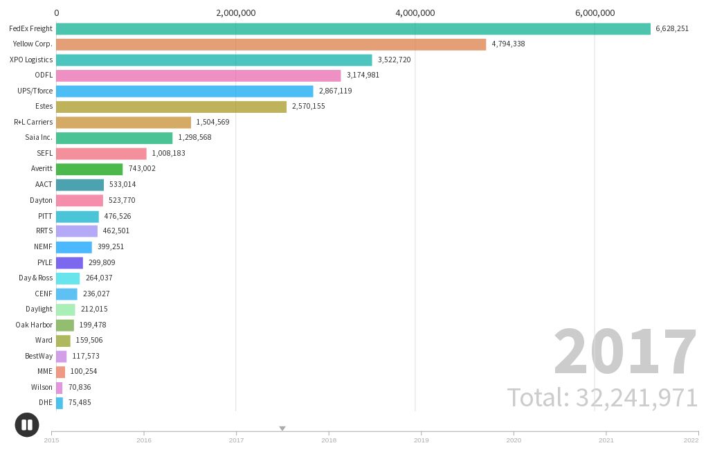 Top LTL Carriers 20152022 Flourish