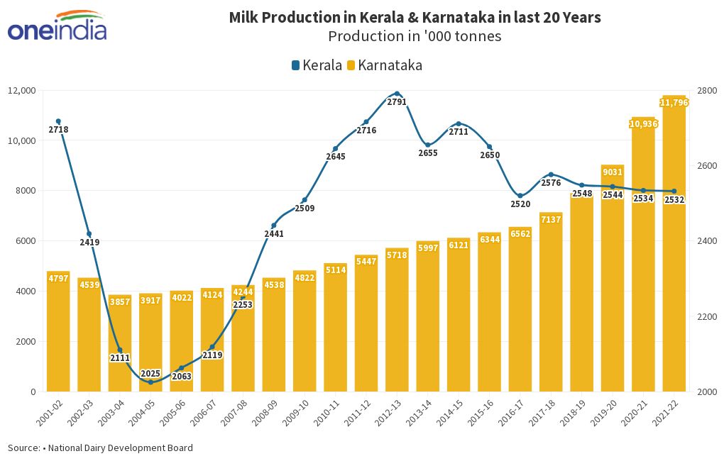 kerala-karnataka-milk-production-in-last-20-years-flourish