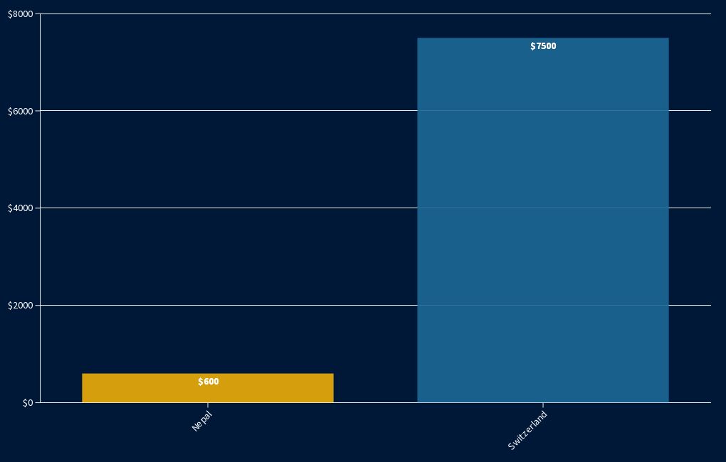 VO2B Average monthly salary Flourish