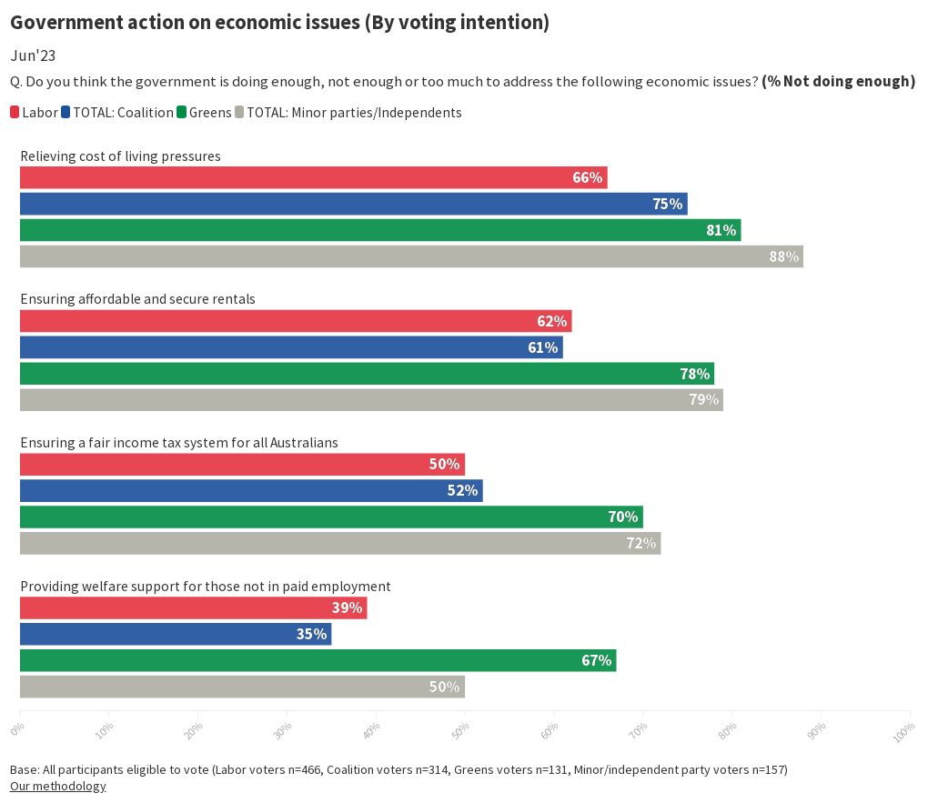 e737-government-action-on-economic-issues-by-voting-intention-flourish