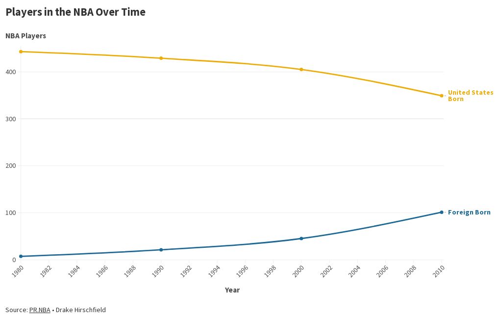 foreign-players-in-the-nba-over-time-flourish