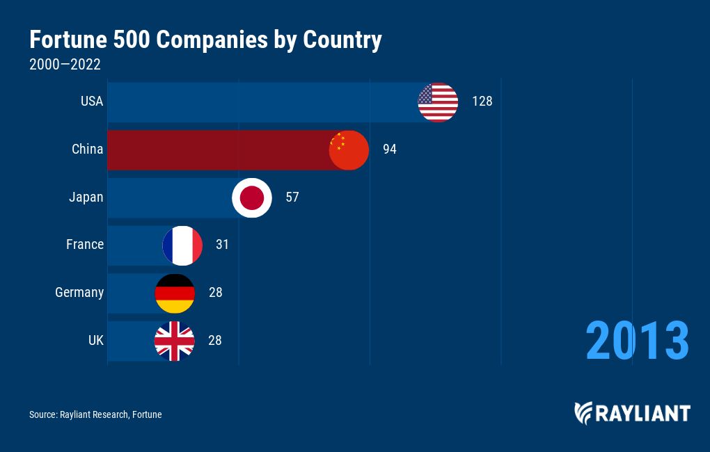 Fortune 500 Companies by Country Flourish