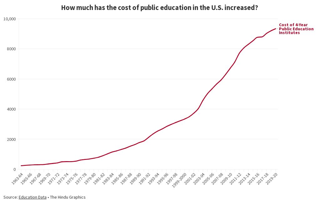 public-education-costs-in-the-u-s-flourish