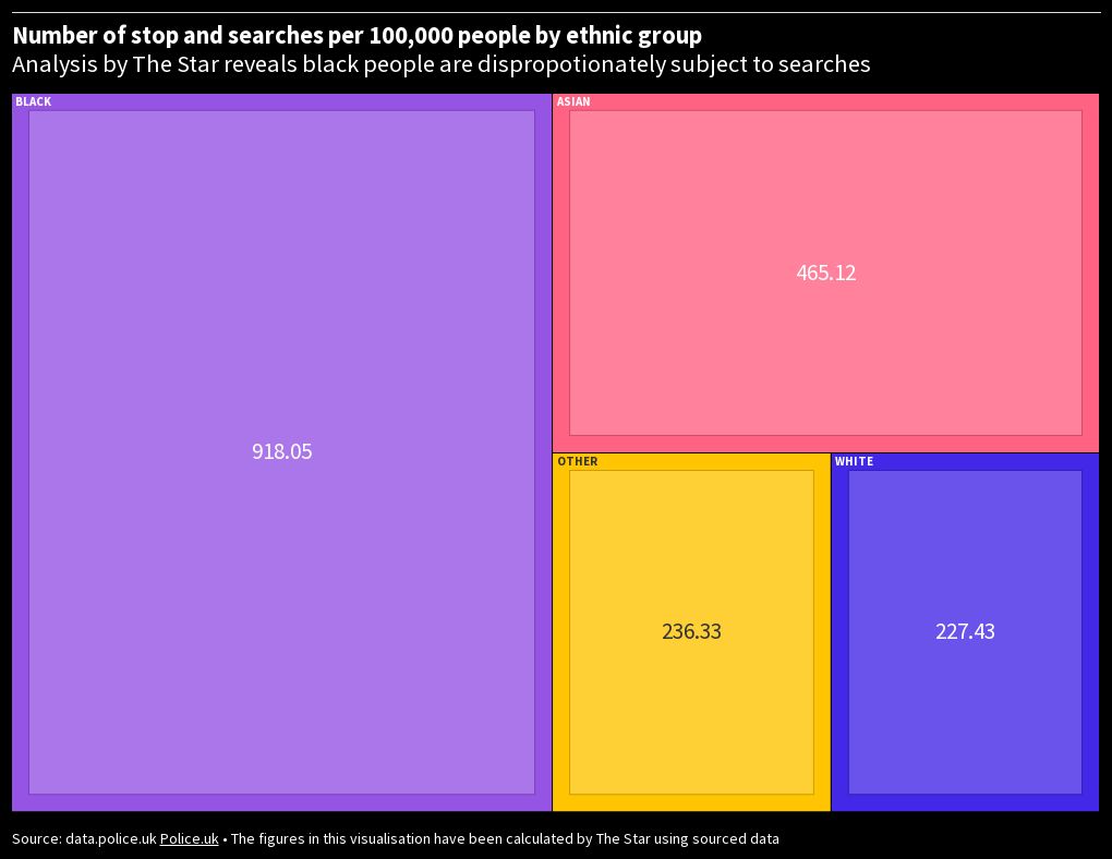 number-of-stop-and-searches-per-100-000-people-by-ethnic-group-flourish