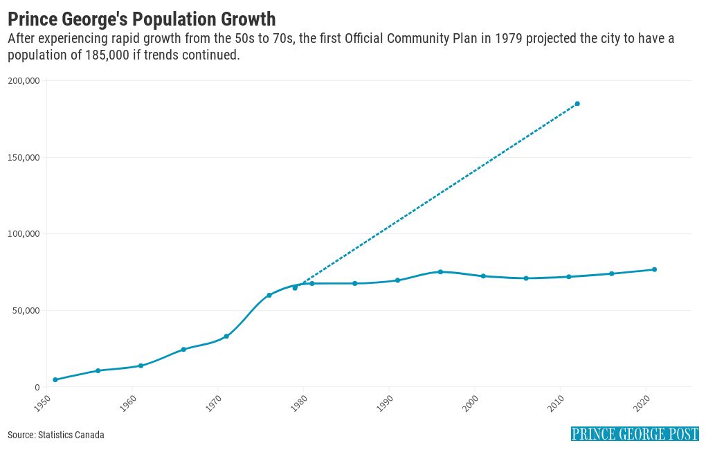 Prince Population History Flourish