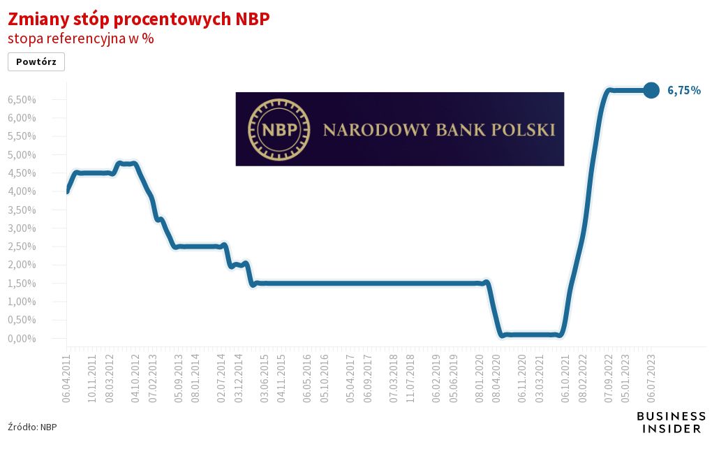 Stopy Procentowe NBP Lipiec 2023 | Flourish