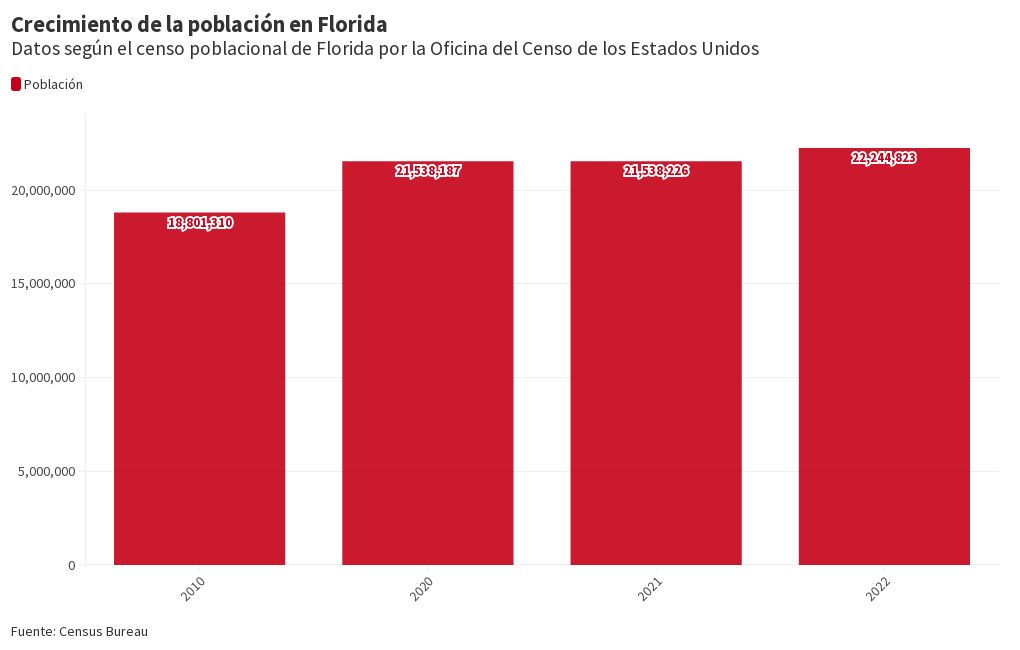 Crecimiento de la población en Florida Flourish