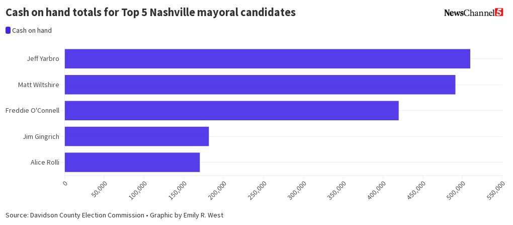 cash-on-hand-totals-for-top-5-nashville-mayoral-candidates-flourish