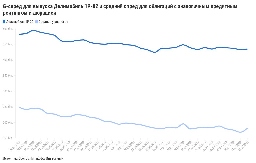 G-спред у облигаций Делимобиль 1Р-02 и облигаций эмитентов с аналогичным кредитным рейтингом   Flourish