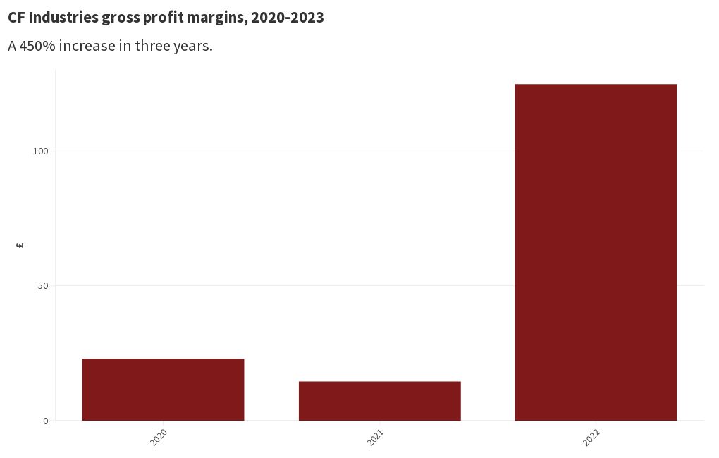 cf-industries-gross-profit-margins-2020-2023-flourish