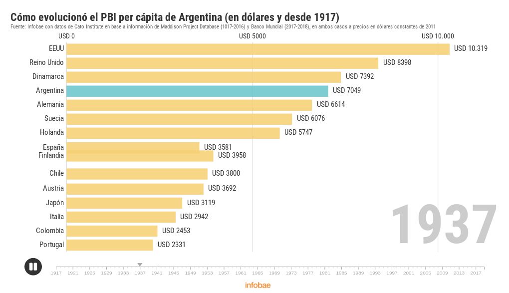 Evolución Del Pbi Per Cápita De Argentina Flourish