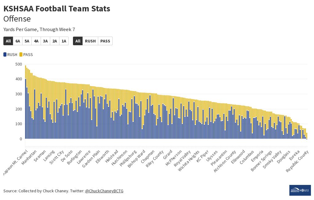 ks-high-school-football-team-leaders-yards-on-offense-flourish