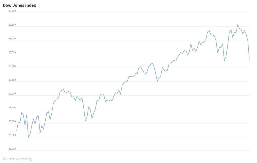 Dow Jones 6 Months