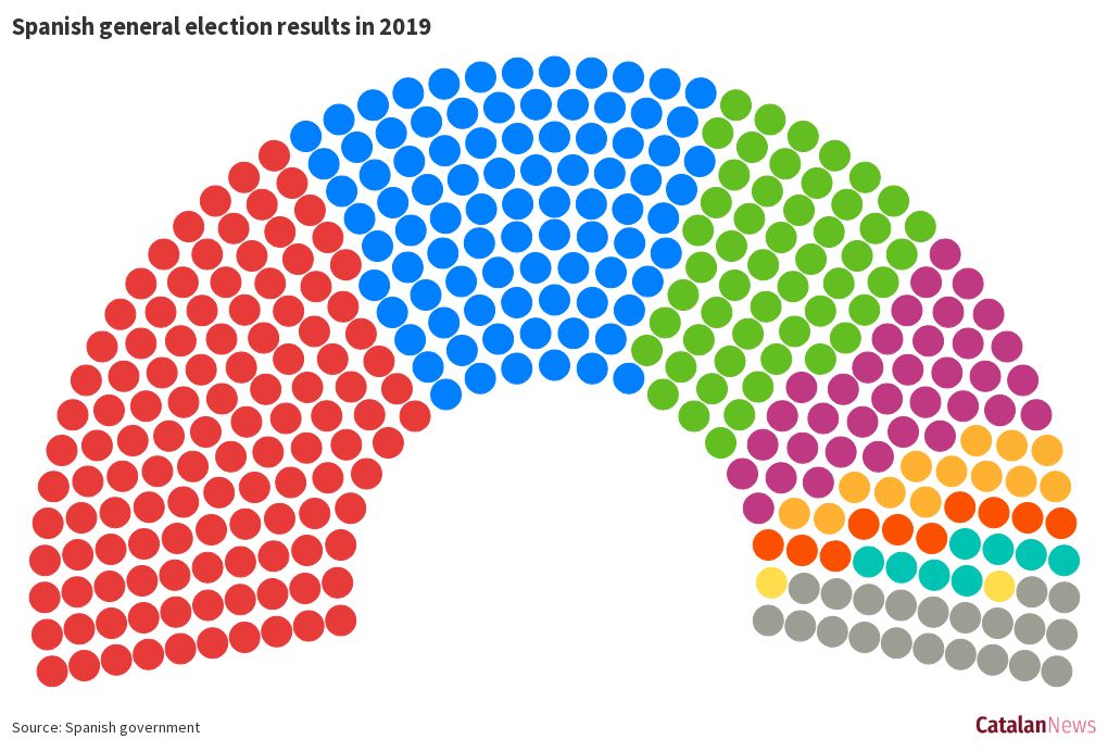 Spanish general election results in 2019 Flourish