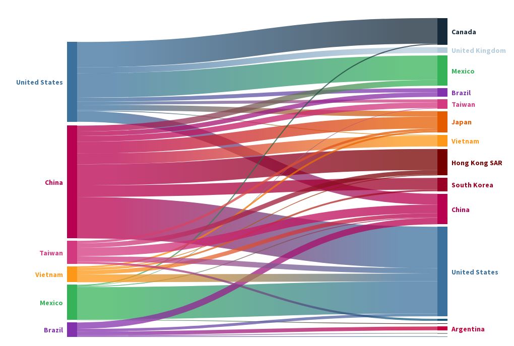 Projected goods exports 2025, no trade growth Flourish