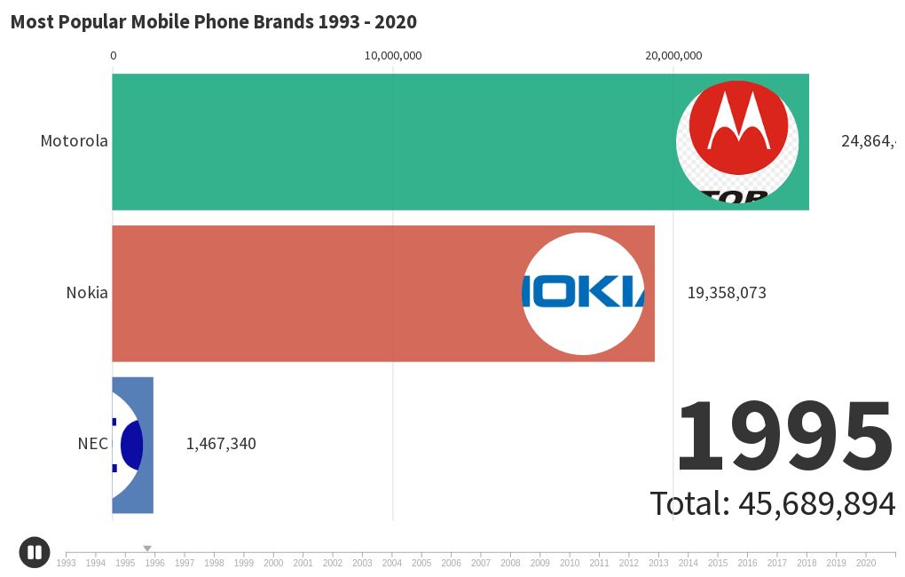 most-popular-mobile-phone-brands-1993-2020-flourish