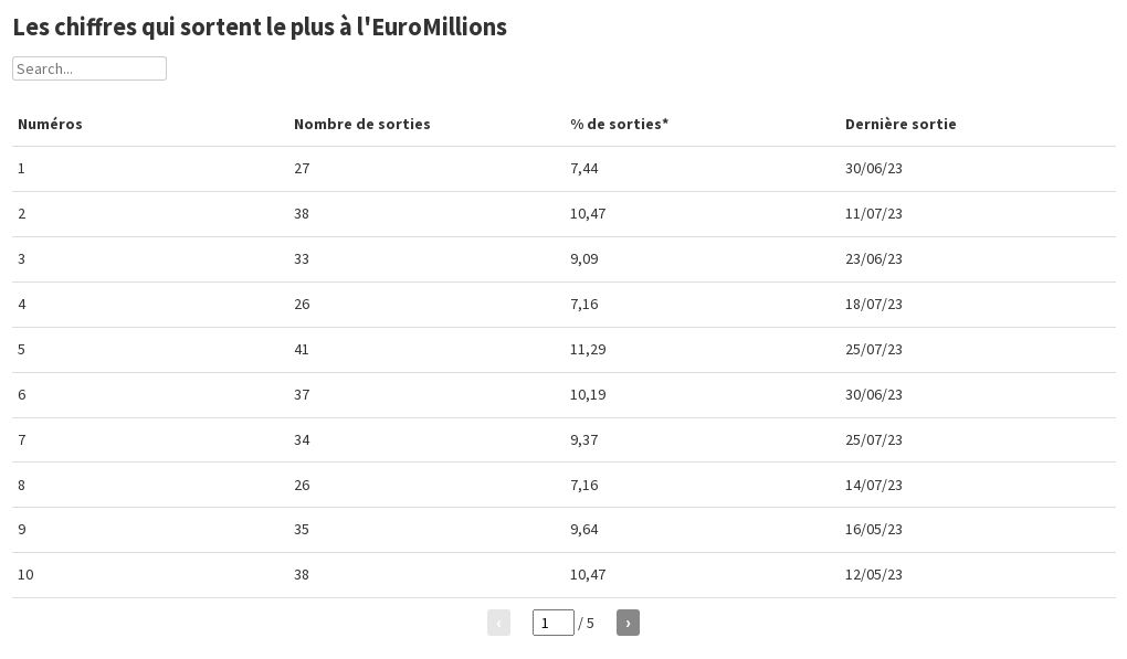 les-chiffres-qui-sortent-le-plus-l-euromillions-flourish