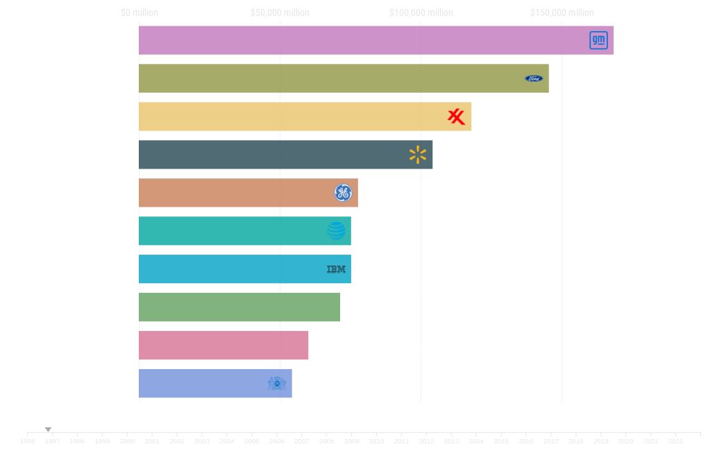 Top 10 Largest Companies By Revenue Mil Flourish