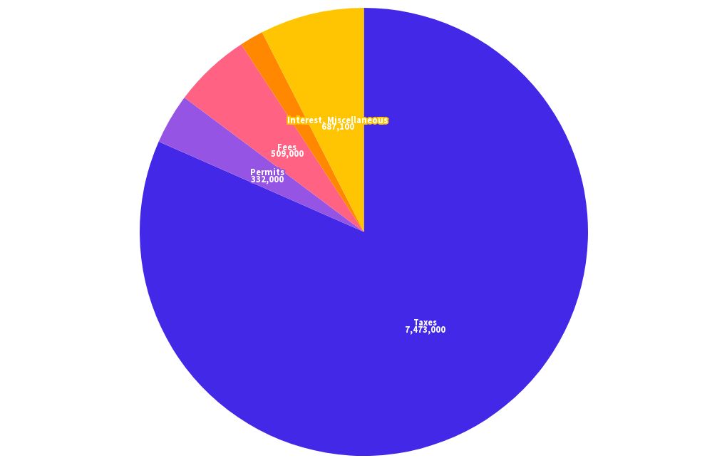 West Lake Hills, FY 2023-24 revenue | Flourish