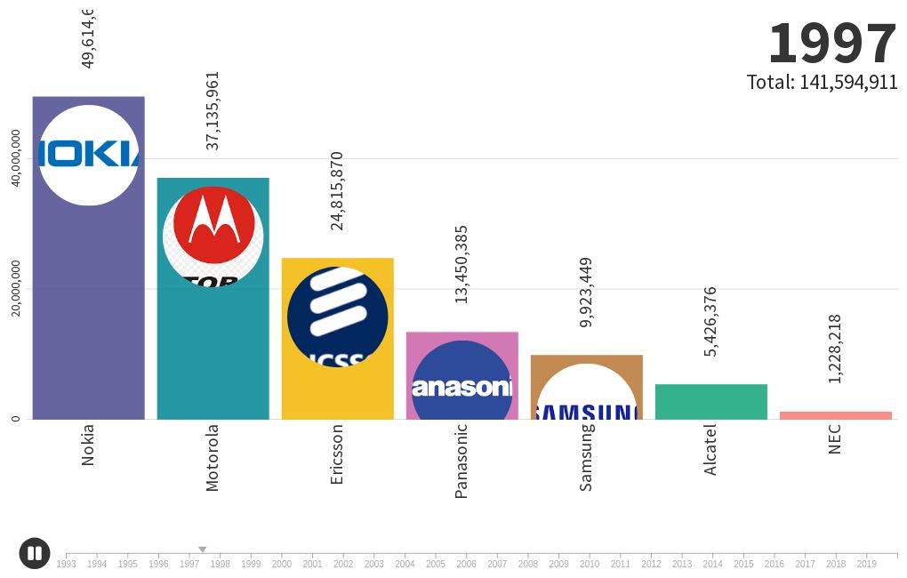 most-popular-mobile-phone-brands-1993-2020-flourish