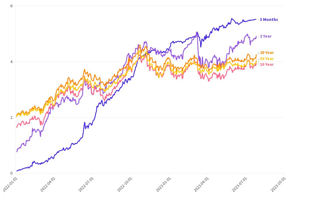 treasury-yields-from-jan-2022-to-july-2023-flourish