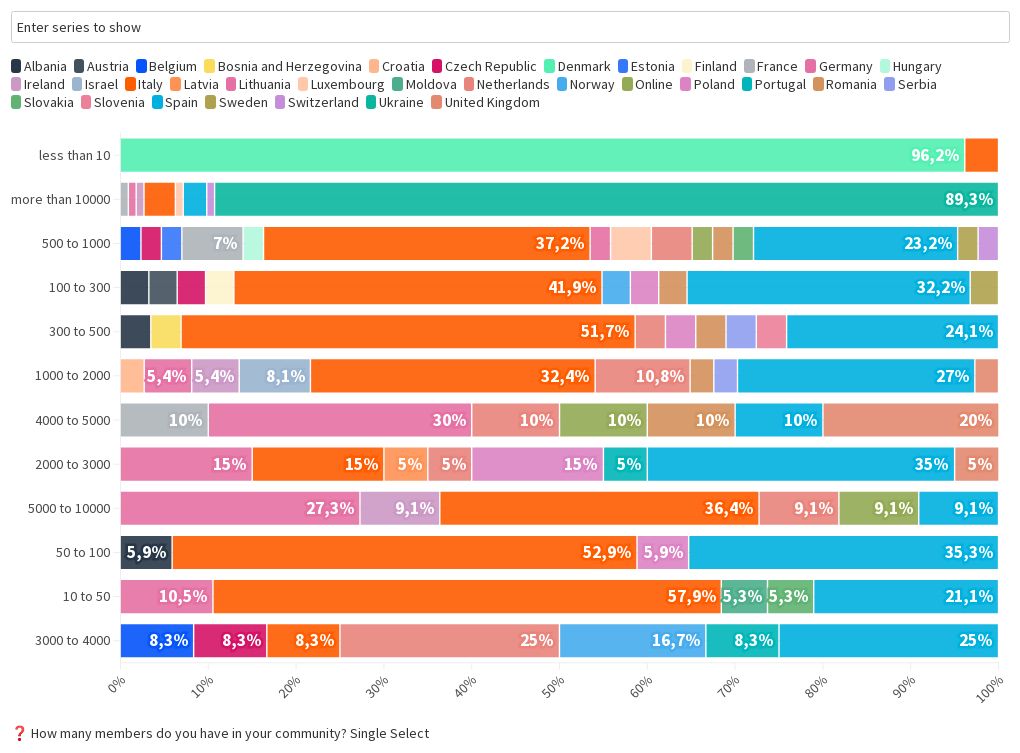 16-how-many-members-do-you-have-in-your-community-range-country