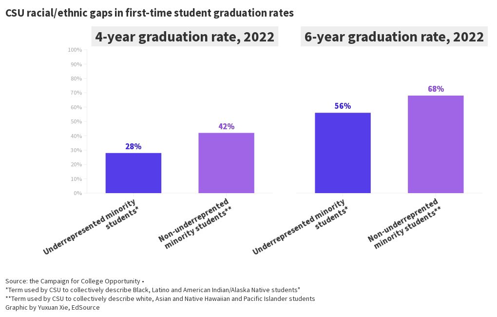 Csu Graduation Rate Equity Gaps Flourish 2118