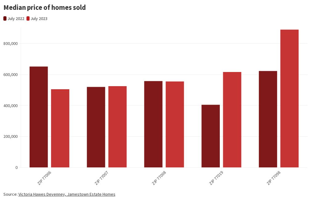 heights-river-oaks-montrose-median-price-of-homes-sold-flourish