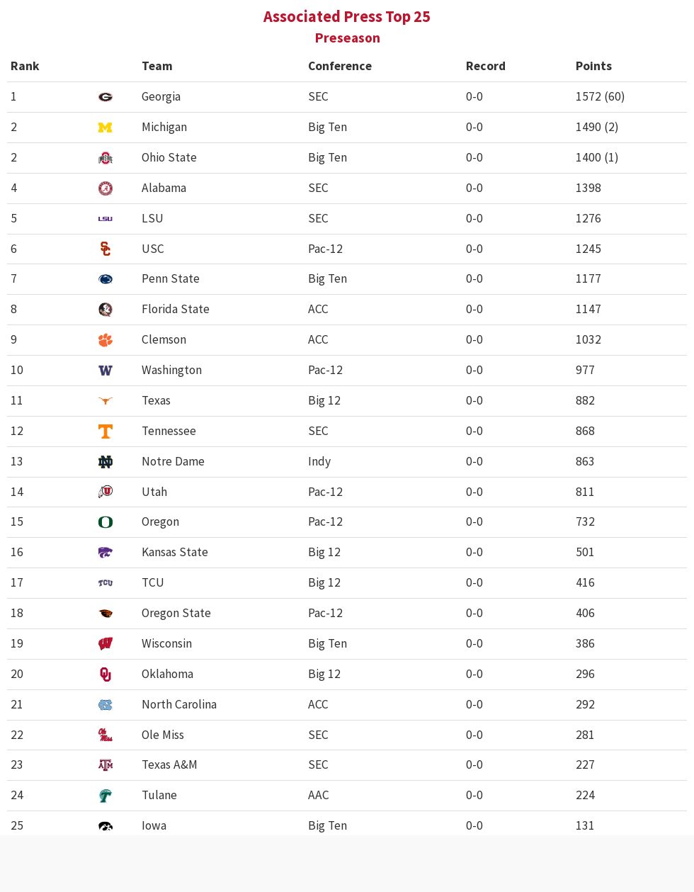 AP Consensus Poll (Preseason) Flourish