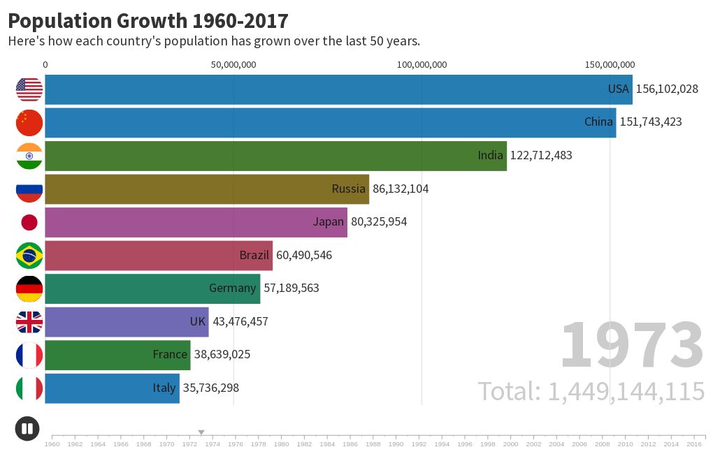 bar-chart-race-template-flourish