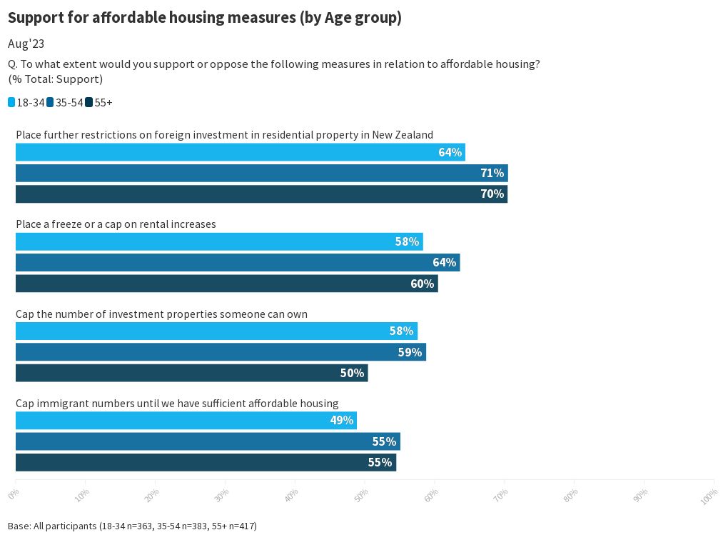 e722-support-for-affordable-housing-measures-by-age-flourish