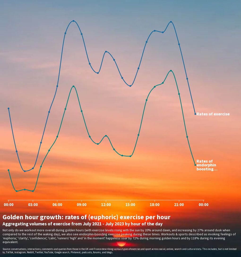 v4-golden-hour-growth-rates-of-euphoric-exercise-by-hour-flourish