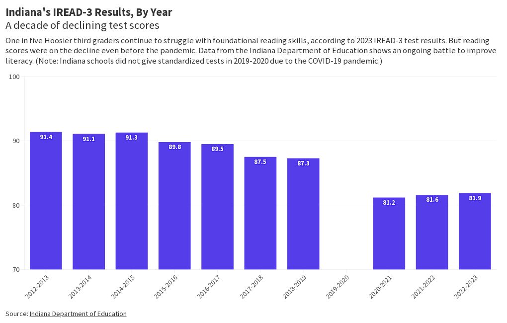 Indiana's IREAD3 Scores Flourish