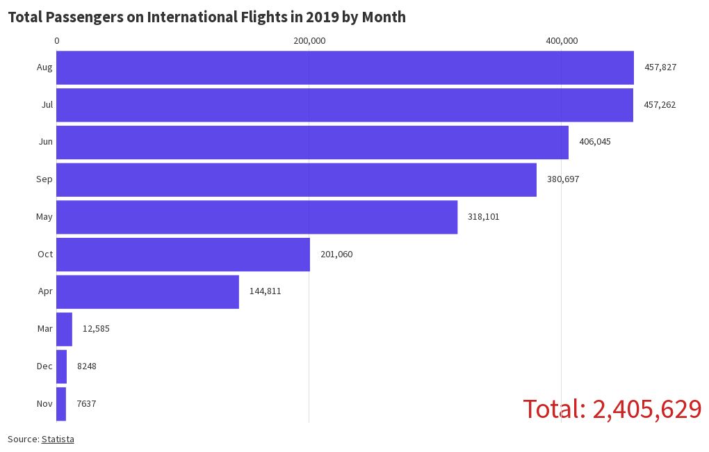 total-passengers-on-international-flights-in-2019-by-month-flourish