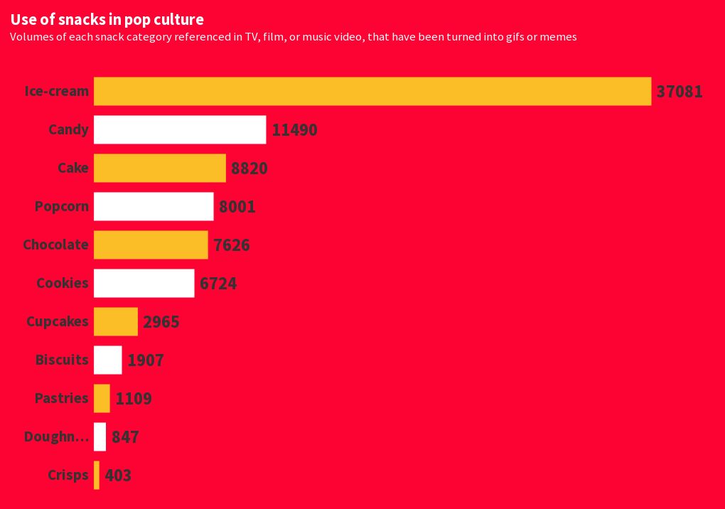 use-of-snacks-in-pop-culture-flourish