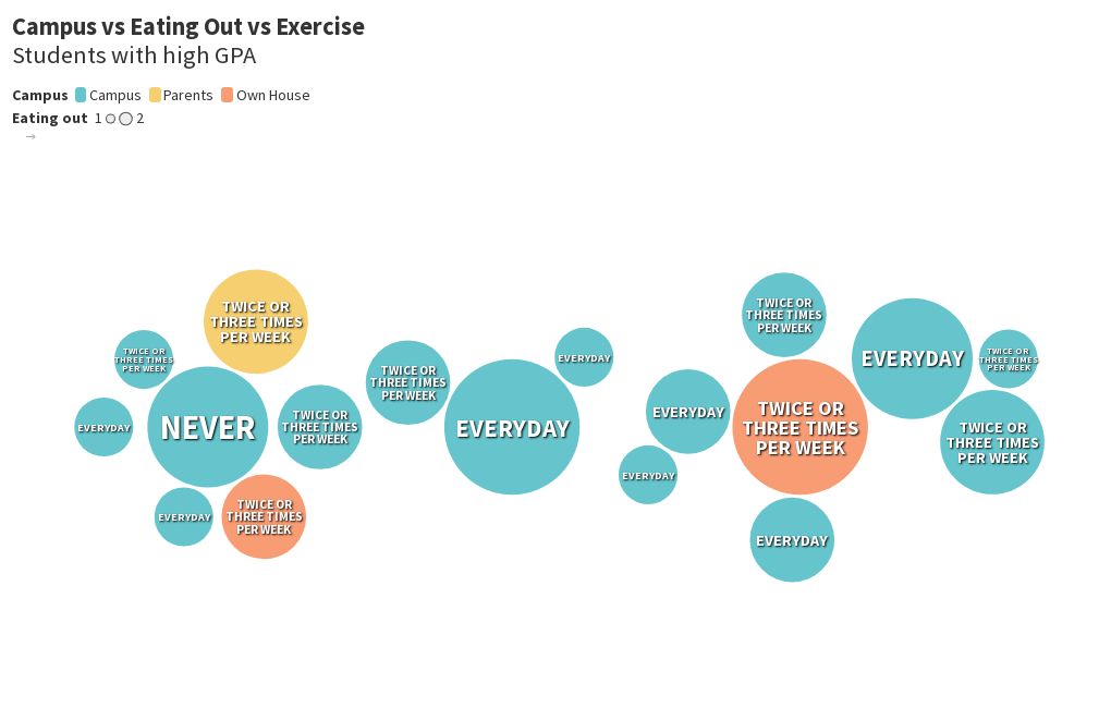 campus-vs-eating-out-vs-exercise-flourish