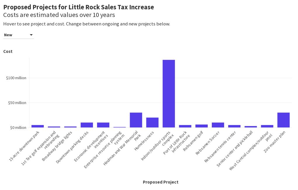 Proposed Projects for Little Rock Sales Tax Increase Flourish