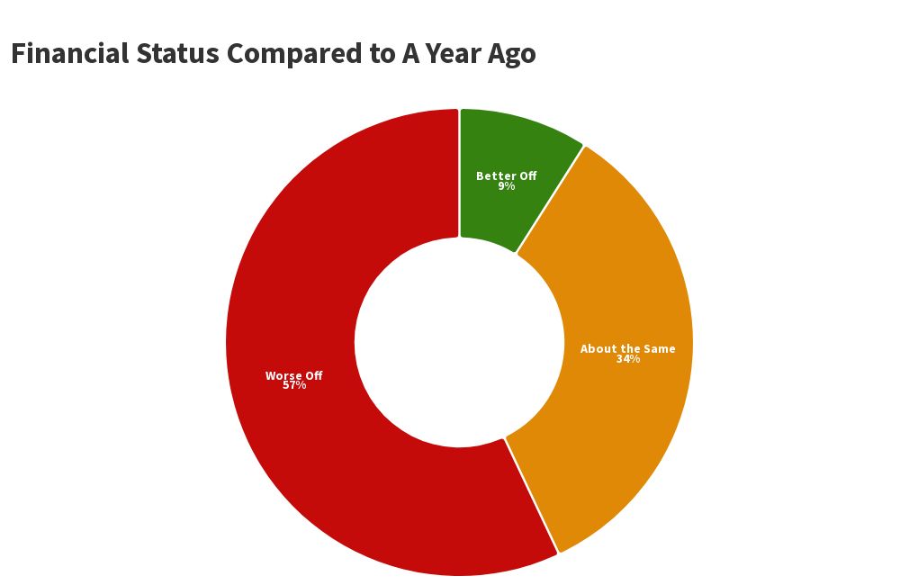 financial-status-compared-to-a-year-ago-flourish