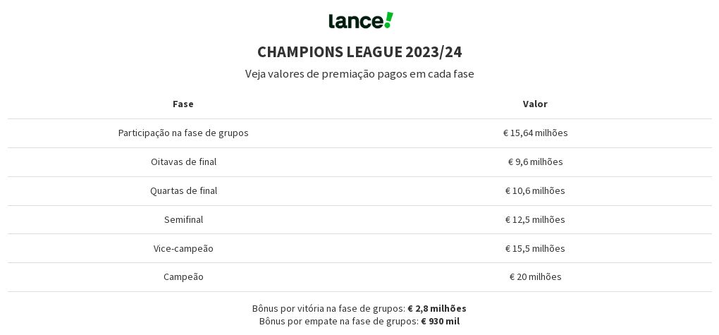 Quartas de final da Champions League: veja valores da premiação